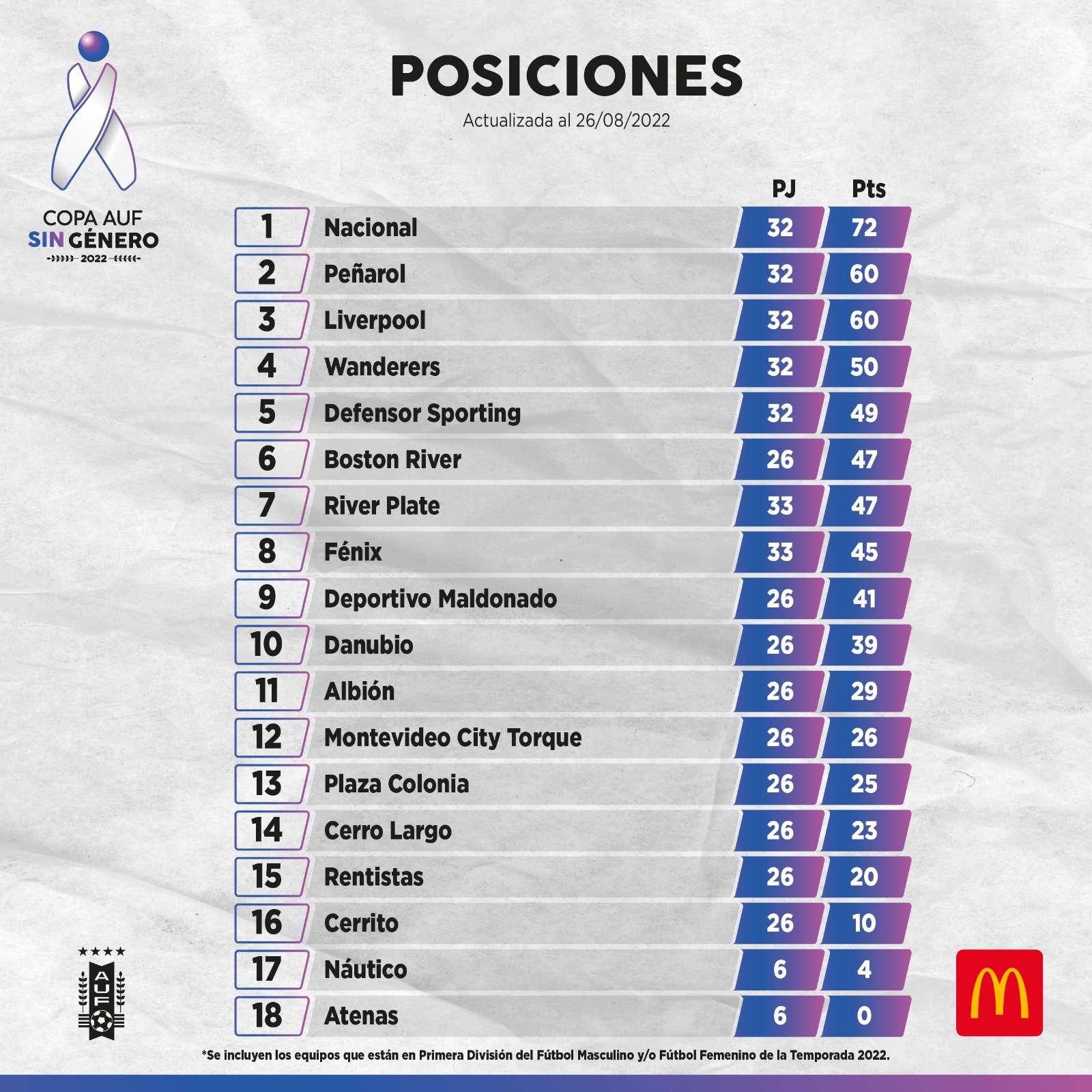 Tabla de Posiciones Uruguay Primera División