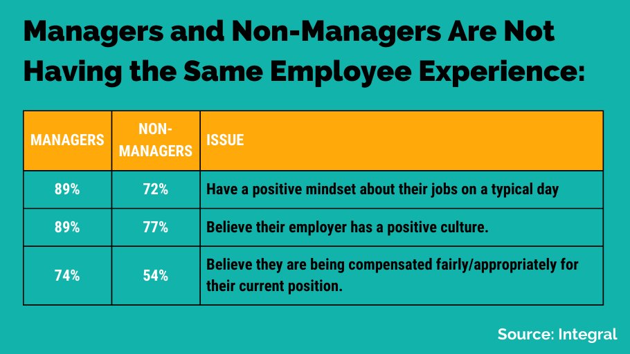 APPriseMobile's tweet photo. #FactFriday: When looking at EX at your company, make sure you assess how different employee groups might be having vastly different experiences.
#Managers #FrontlineManagers #EX #EmployeeExperience #Culture https://t.co/GDrBU0CLDk