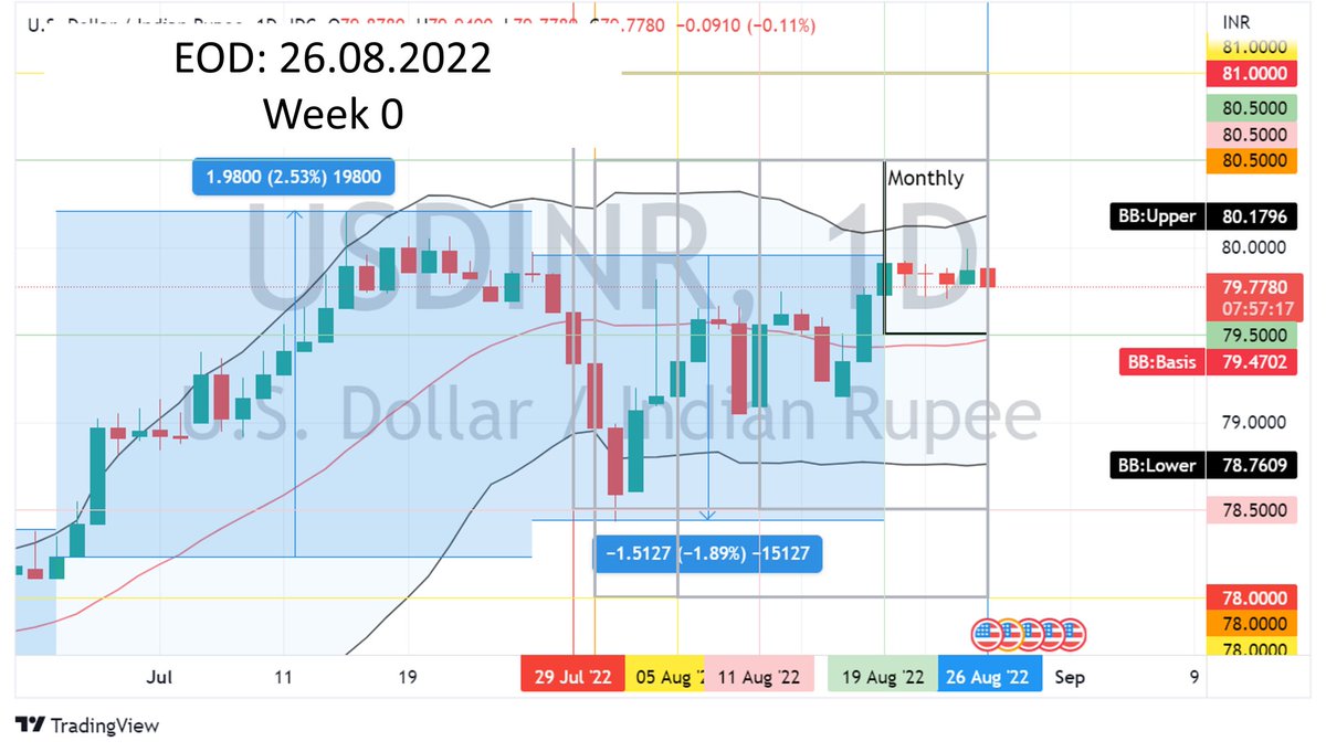 PVID12's tweet photo. Aug 2022 series on 26.08.2022
#USDINR #Optionselling #10delta

Final update on Aug series! https://t.co/H7tlmtyffE