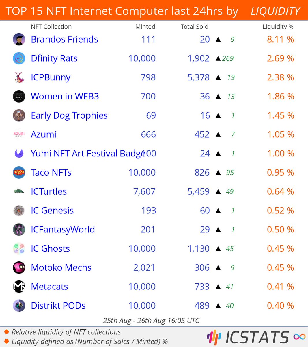 icstats's tweet photo. Top NFT's Entrepot/CCC/Jelly/Yumi last 24hrs by LIQUIDITY
@BrandoTheICP @DfinityRats @ICPBunny @nyannyanstudio @dogfinity @nyannyanstudio
#brandosfriends #dfinityrats #icpbunny #womeninweb3 #dogfinity #azumi
#NFLQ #nft #nfts #InternetComputer #IC https://t.co/hcdrKFCHlp