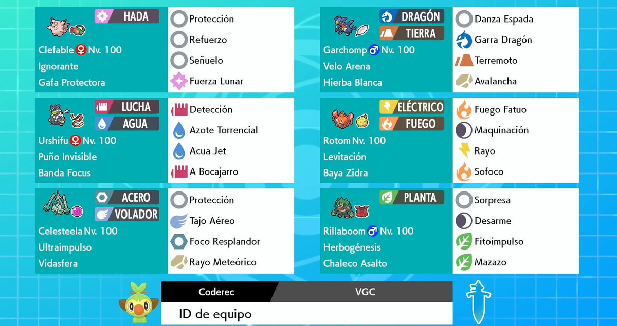 Para mi este equipo significo un antes y un después en VGC agradecer a <a href="/DaniMunueraGar/">DaMuGa</a> por las horas de entreno y a <a href="/Michel_VGC/">Michel</a> por darme la idea de chomp teela. Este top 32 que hice en un VR se lo dedico en especial a los chicos de <a href="/RedLionsRL/">Reds Lions</a> que fueron mi familia.