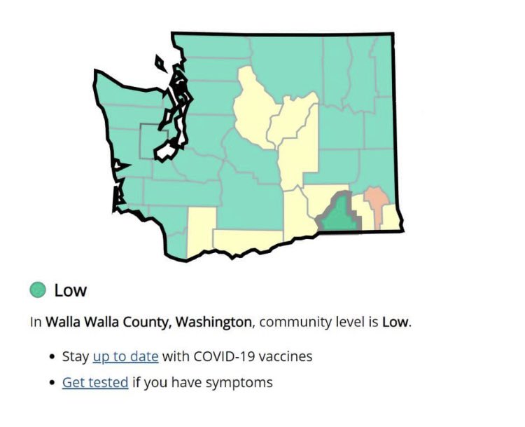 Walla Walla County has moved down from ‘MEDIUM’ to ‘LOW’ Covid-19 Community Level, categorized by the CDC.