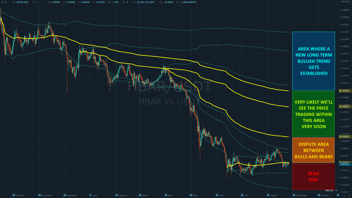 BruceMahe's tweet photo. Hedera Hashgraph anchored VWAP annotations
#Crypto $HBAR

Very similar setup to $EWT before its breakout https://t.co/oizJdWDrT1 https://t.co/XuNhb4BdB9