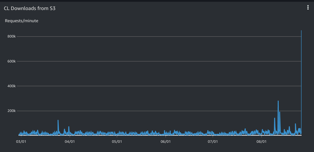 90k downloads per minute right now. Here's downloads over the last six months for comparison. This is unlike anything we've ever seen. (Click to see the right hand edge of the chart.) Public dashboard here: cloudwatch.amazonaws.com/dashboard.html…