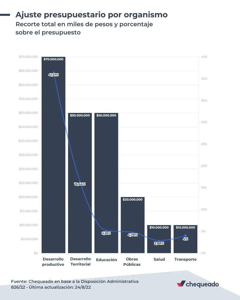 Ajuste presupuestario: a qué ministerios se les recortaron fondos y cuánto representan en el total de gastos. 

📌 En esta nota te contamos los detalles de la medida y cuáles son los programas más afectados: chequeado.com/el-explicador/…

🖋 Por <a href="/jose__gimenez/">José Giménez</a>.