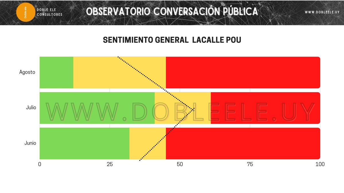 Los datos de conversación pública de <a href="/LuisLacallePou/">Luis Lacalle Pou</a> muestra volatilidad en los últimos tres meses.
Si consideramos las fechas de muestreo de las últimas encuestas se confirma la tendencia identificada por el equipo de Doble ele  que podes conocer aquí:
dobleele.uy/2022/08/26/la-…