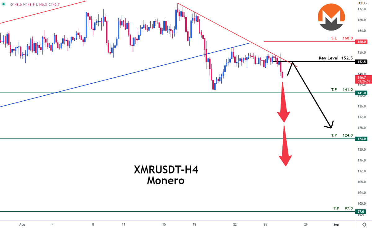 Ticker_Trd's tweet photo. 📈 #XMRUSDT - Monero
Sell Now or sell at @ 152.5
Stop Loss @ 160.0
Take Profit 1@ 141.0
Take Profit 2@ 124.0
Take Profit 3@ 97.0
#Ticker_trading #Tradingsignal 📣 #cryptocurrency #crypto #cryptotrading #cryptoart #cryptoworld #cryptoinvestor #cryptomining #altcoin #alcoins https://t.co/CNnx9b82xO