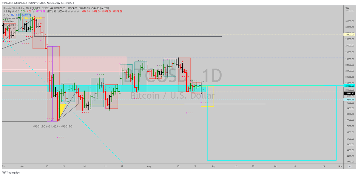ivan_labrie's tweet photo. #Bitcoin daily chart is bearish, below the weekly mode here, risk of a weekly down trend signal forming next week is big, if so, a decline towards 14k by the end of October is possible... $BTCUSD #TimeAtMode #LabrieTrading #KeyHiddenLevels #BTC #ETH https://t.co/ZmkMUtVvPL