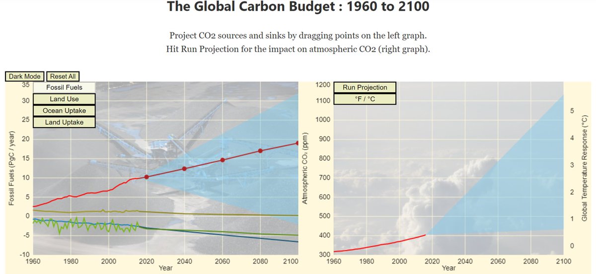 NOAAClimate's tweet photo. Teaching Climate? This simulation allows the user to project CO2 sources and sinks by adjusting the points on a graph and then running the simulation to see projections for the impact on atmospheric CO2 and global temperatures.
https://t.co/f6HMMprISC https://t.co/NAq7uWTAtd