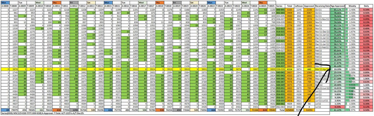 thennettisairam's tweet photo. @USCIS @USCISDirector @doug_rand Cases picked in random with later series getting approved fast than people applied for AOS earlier dates. Single Digit approval or 0 cases approval for MSC229038/MSC229039 series. Requesting USCIS to pick cases based on the Case Recd date. https://t.co/1DINP8vCHT
