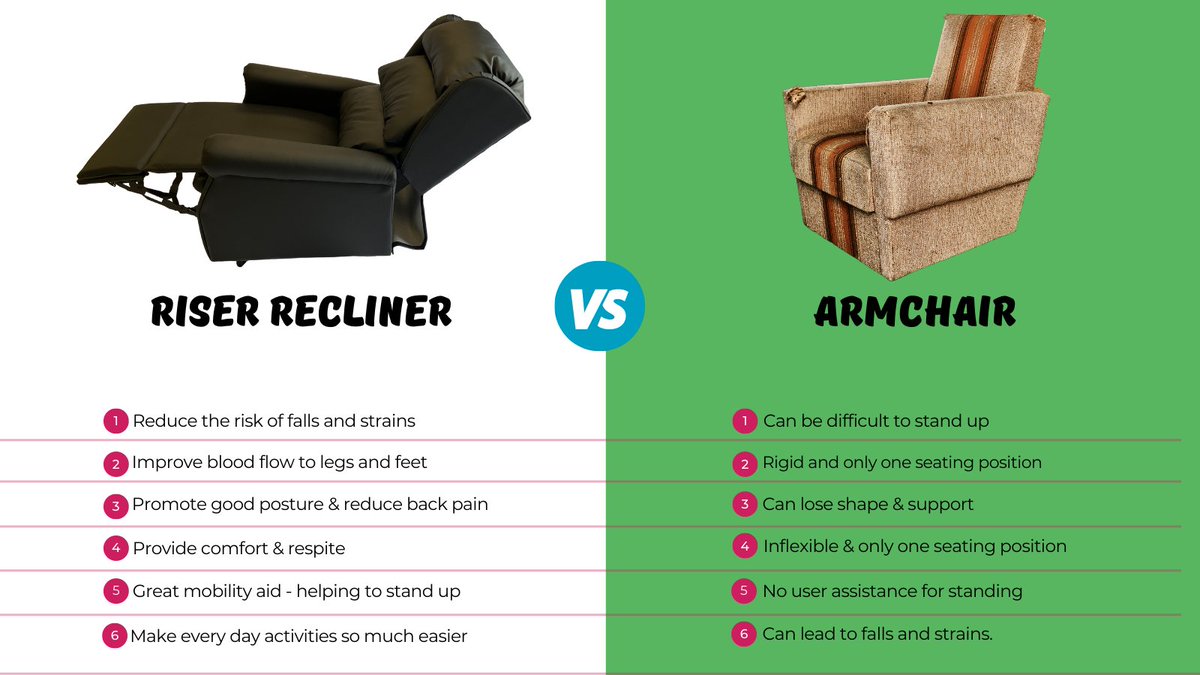 BeechfieldHC's tweet photo. Riser Recliner v Armchair
Who wins?
Check out our €100 discount off the Joyce Riser Recliner here 👇👇
https://t.co/DIIswVTj6W https://t.co/4ymeqwqN81