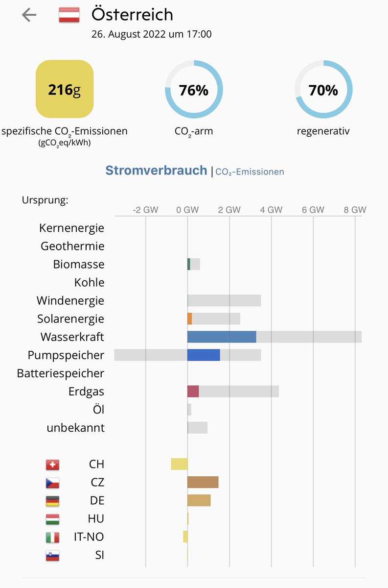LukasSustala's tweet photo. Warum twittern sich hier immer noch so viele in Rage und behaupten, dass die hohen Strompreise bei uns trotz vermeintlicher Autarkie und 100% erneuerbarer Produktion entstehen? Fake news. https://t.co/mN53xthu7z https://t.co/ZyFhgYgKpC