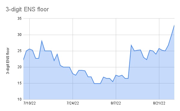 punk9059's tweet photo. Love it or hate it, 3-digit ENS floor is pummmmping. https://t.co/2v0aTtHMPS