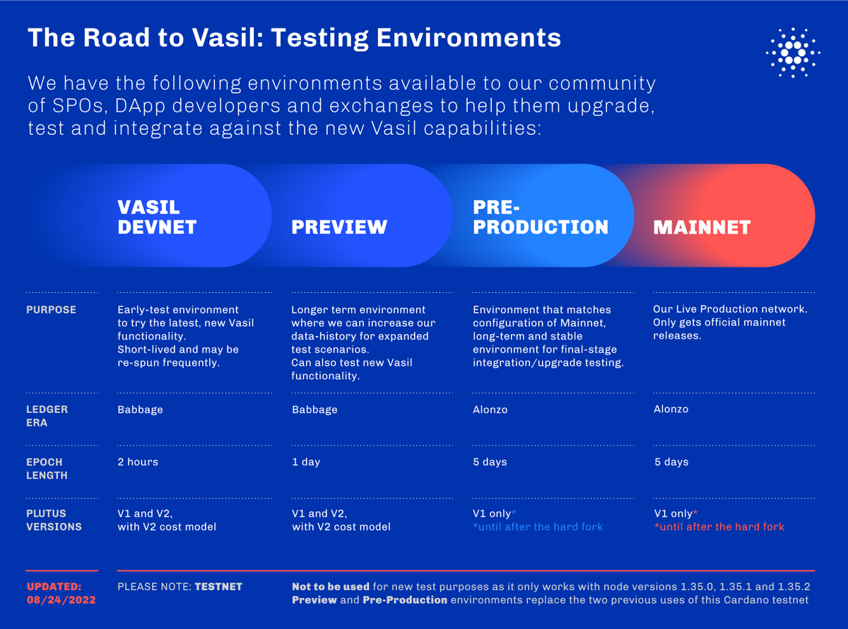 The #Vasil upgrade is the most significant for #Cardano ever. And the entire technical community is working hard to deliver it. 

Want to keep track of progress? There's a now a page for that. 

We'll keep it updated regularly as we get ever closer👍

iohk.zendesk.com/hc/en-us/artic…