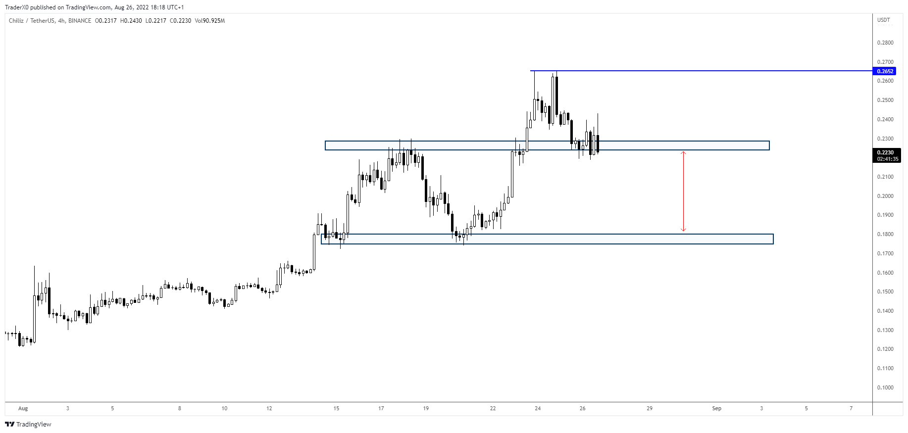 xo-on-twitter-chz-didn-t-hold-to-final-target-was-inevitable