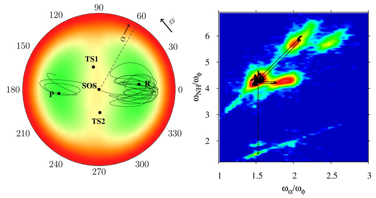 A part of my Master's Thesis work w/<a href="/Lourderaj_Group/">Lourderaj Group</a> is now out as a preprint on <a href="/ChemRxiv/">ChemRxiv</a>. Our work shows the utility of time-frequency analysis coupled with dimensionality reduction methods to understand phase space dynamics in molecular systems.

🔗chemrxiv.org/engage/chemrxi…