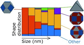 MartiniTribos's tweet photo. New paper in @RoySocChem Nanoscale Advances on size-dependent shape of #nanoparticles from Dr. Ingrid Padilla Espinosa @ME_UCMerced with collaborators at Pitt: https://t.co/DekSvgaRkV https://t.co/FZAQF2HuDh