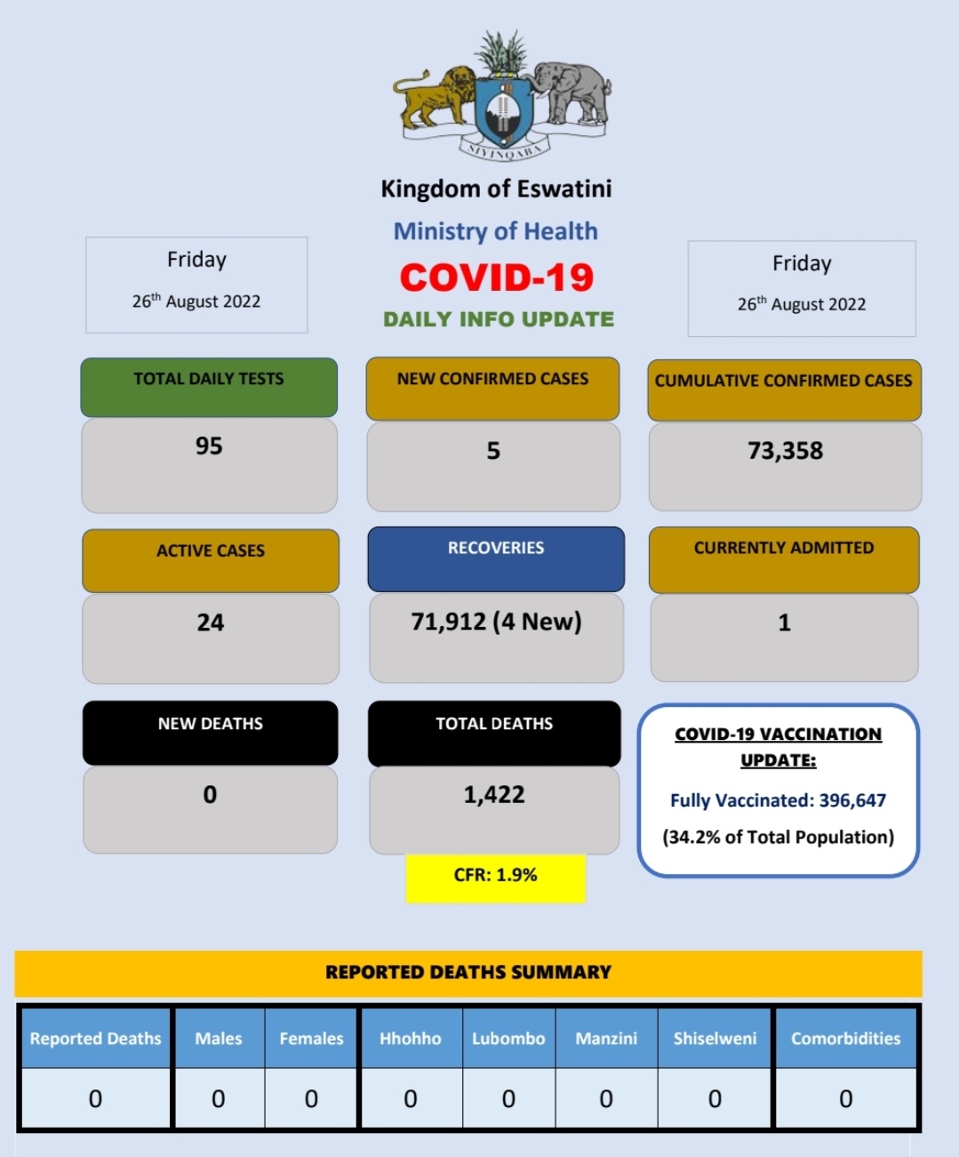 Eswatini Government on Twitter: "Minister of Health Lizzie Nkosi's #