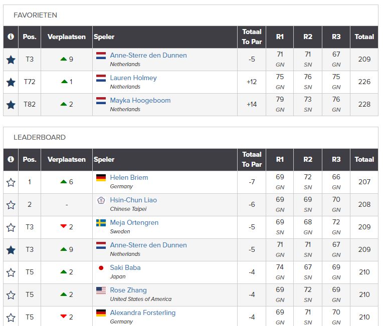 1️⃣ 5️⃣  Met nog 18 holes te gaan is het team van NL gedeeld 15de in het WK. 
3️⃣  In het individuele klassement is <a href="/AnneSterregolf/">anne.sterregolf</a> gedeeld 3de. 
➡️ igfgolf.org/watc/watc-2022… #teamnl #EspiritoSantoTrophy #WATC #golf #WK