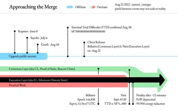 CryptoGucci's tweet photo. Only 19 more days until the Ethereum Merge goes live! ๐ผ https://t.co/kGqcLVD9ta