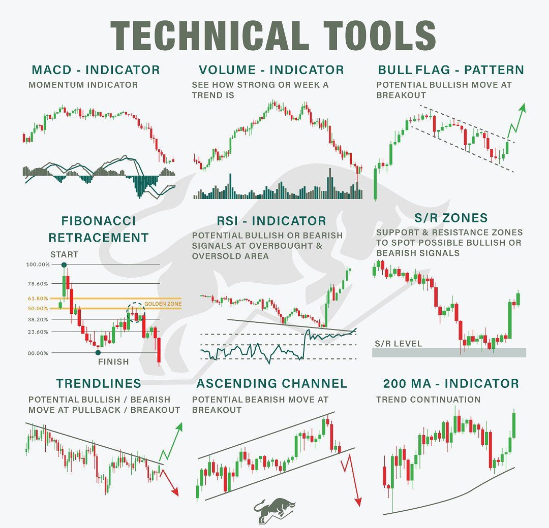 borsaningenleri's tweet photo. 📌Başlıca Teknik Analiz Araçları

🔅MACD İndikatörü
🔅Hacim İndikatörü
🔅Çizgi Formasyonları
🔅Fibonacci Geri çekilme
🔅RSI İndikatörü
🔅Destek Direnç bölgeleri
🔅Trend Çizgileri
🔅Trend Kanalları
🔅Hareketli Ortalamalar

#btc       #mana #lit #gxs #grt #sand #toaso #eregl https://t.co/6lAPwsrdq6