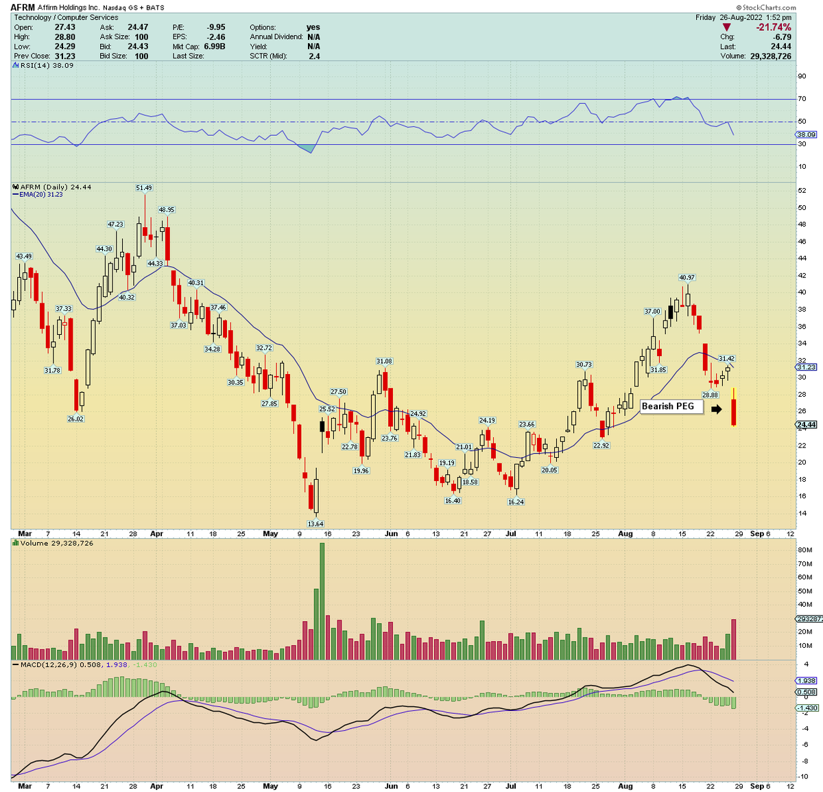 traderstewie's tweet photo. Added $AFRM to the Bearish PEGs watchlist. Will be monitoring this one for future short setups https://t.co/hduk5t07Mq
