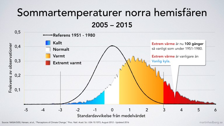 KimBjereld's tweet photo. Kan vi inte bättre? Jag vill det.

Det blir varmare. Värmeböljor blir vanligare, större och håller i sig längre tid. Och det som är extremt varmt blir ännu varmare.

Detta är exakt vad forskare, i decennier, har beskrivit, kommunicerat och varnat för ska inträffa.

#val2022 https://t.co/CCaaaCpdeH