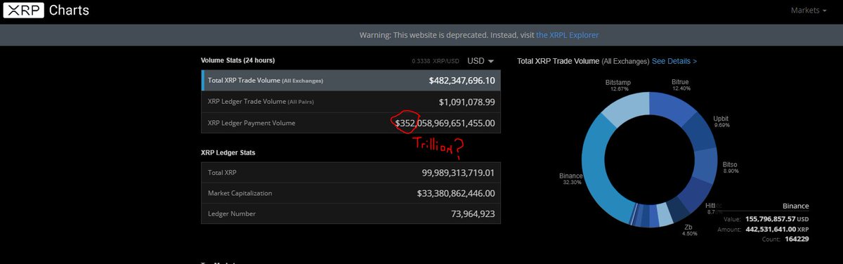 DigPerspectives's tweet photo. So,twice now??? Last night $342 Trillion and again today $352 Trillion #XRP Payment Ledger Volume? A little help would be appreciated? Are we dealing with a Glitch,or The Global Debt on the #XRPL? There`s kind of a big difference,is why I`m asking. 😎🤪 #RETWEET https://t.co/B6NEmCV9TW