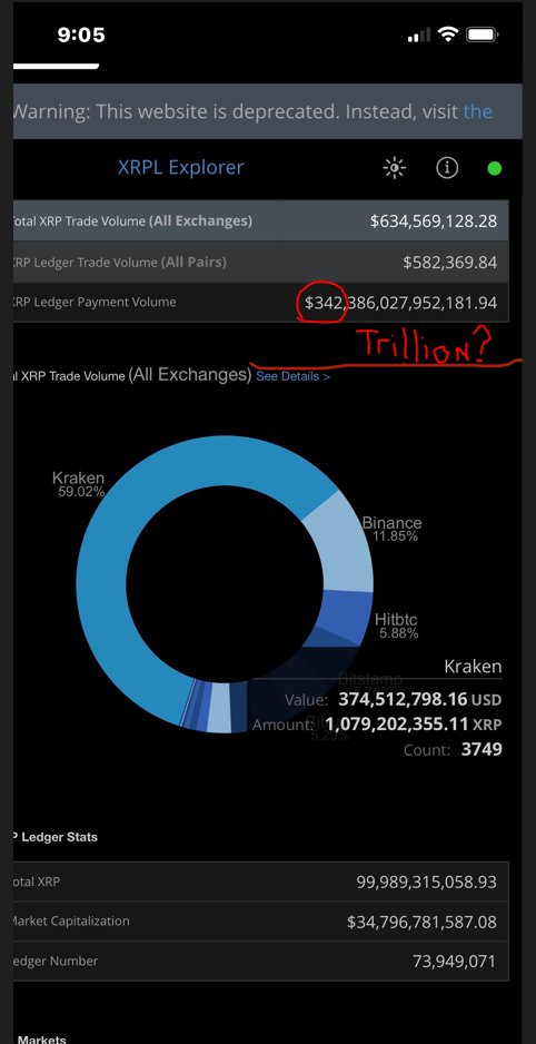 DigPerspectives's tweet photo. So,twice now??? Last night $342 Trillion and again today $352 Trillion #XRP Payment Ledger Volume? A little help would be appreciated? Are we dealing with a Glitch,or The Global Debt on the #XRPL? There`s kind of a big difference,is why I`m asking. 😎🤪 #RETWEET https://t.co/B6NEmCV9TW