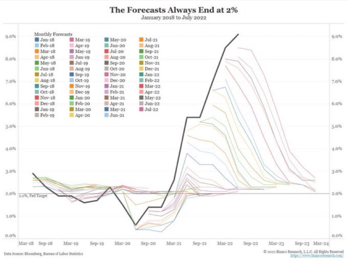Analyst_G's tweet photo. If you're forecasting recessions as accurate as inflation... https://t.co/XCC3NbmFc3