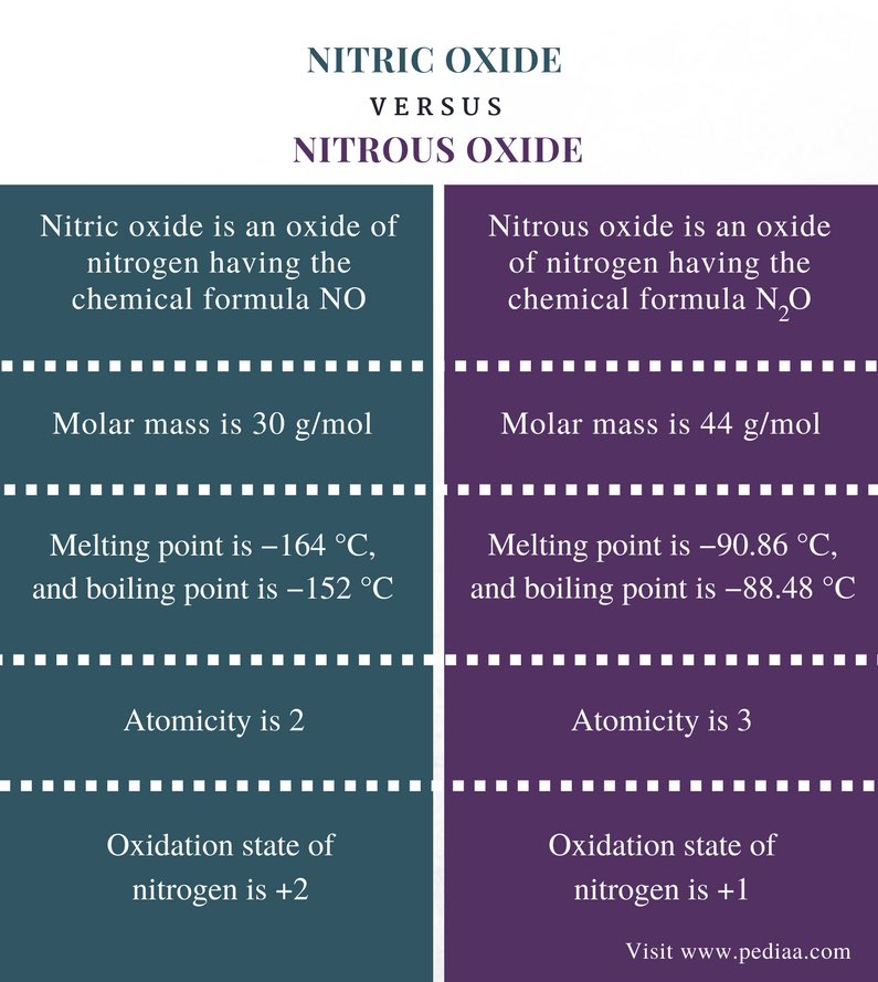 We would like to clarify a general misconception between nitrous oxide and nitric oxide, as mistakenly referenced below. These are not the same molecules and have very different effects in the body. The nitric oxide in our products acts as an anti-microbial.