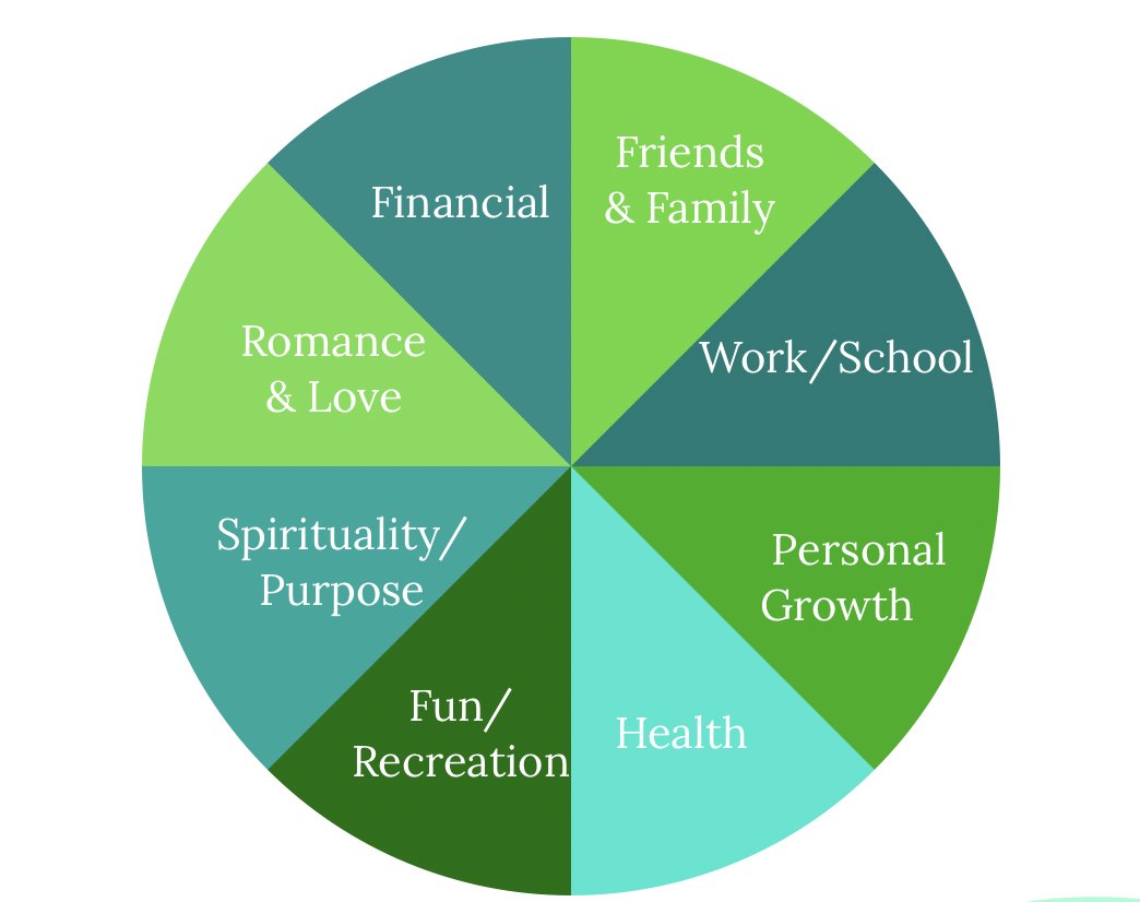 PinkSerenity25's tweet photo. The reason I shared this image is becasue I feel like it represents me. The wheel of life.  I am still trying to figure out a way to balance all of these factors in my life. Having a balance in my life is what I  need to feel at ease with my life decisions. #MCO335 https://t.co/1TYCm0ZEnI
