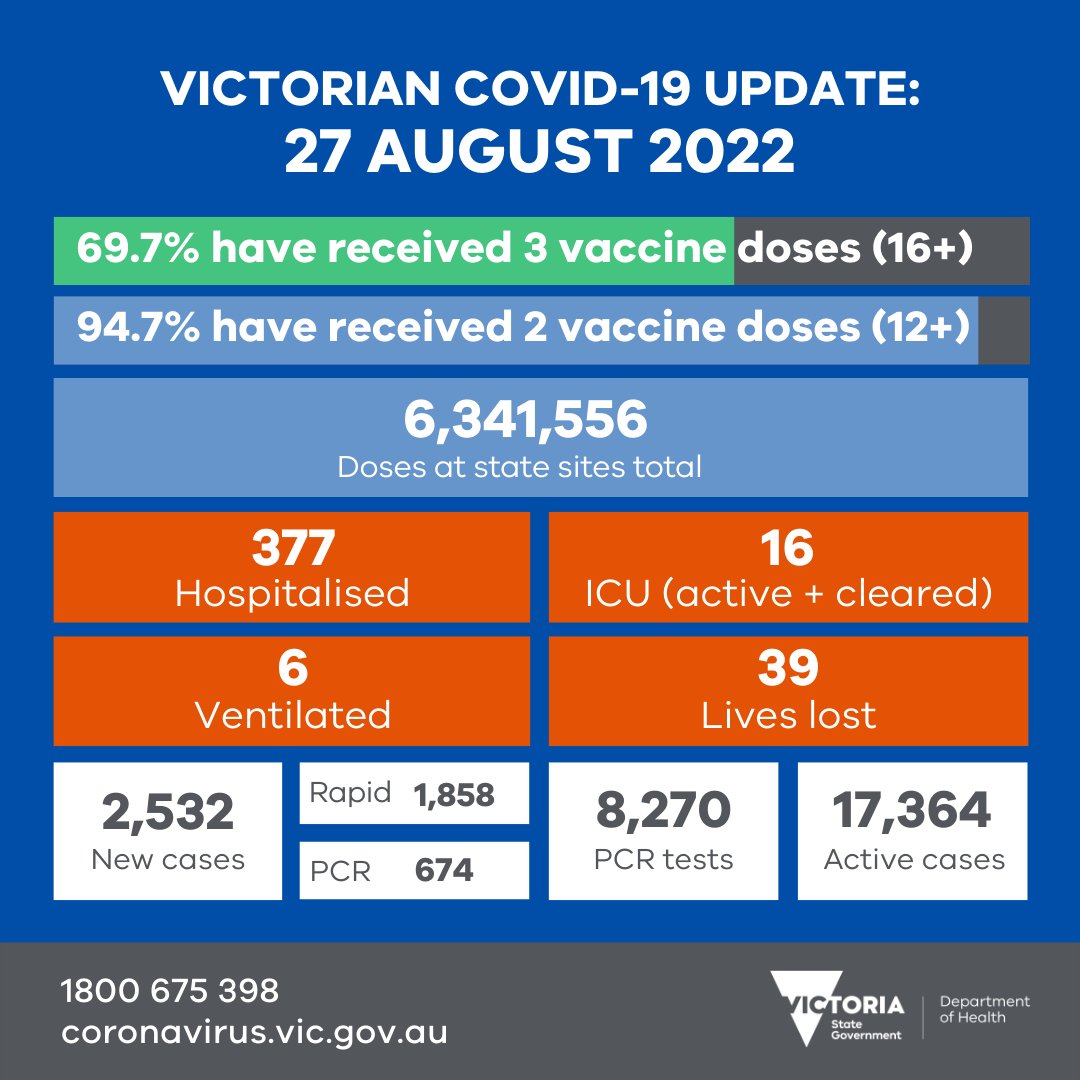We thank everyone who got vaccinated and tested yesterday.

Our thoughts are with those in hospital, and the families of people who have lost their lives.

More data soon: coronavirus.vic.gov.au/victorian-coro…