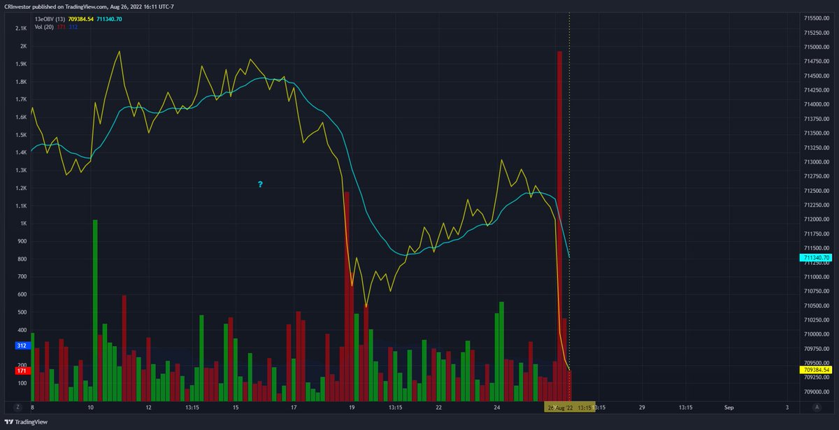 CRInvestor's tweet photo. did sellers just sell?
#VolumeImpetus https://t.co/KSGar6cL9H