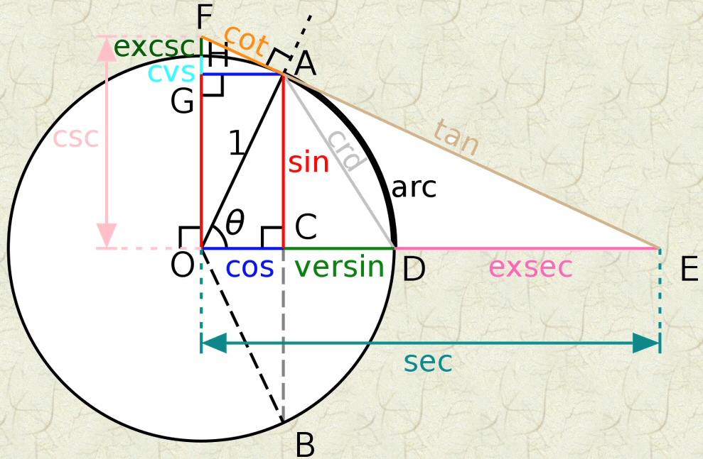 This is mathematics. Construction of the various trigonometric functions from a chord AD (angle θ) of the unit circle centered at O. tinyurl.com/jgcrtry