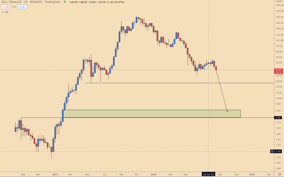 syrianxbt's tweet photo. @MoonOverlord @honeyinthegrav After opening the chart for the first time in weeks, I'd like to double down on seeing that $5 range. Looks like it's going back down. https://t.co/2PInrT0TtI