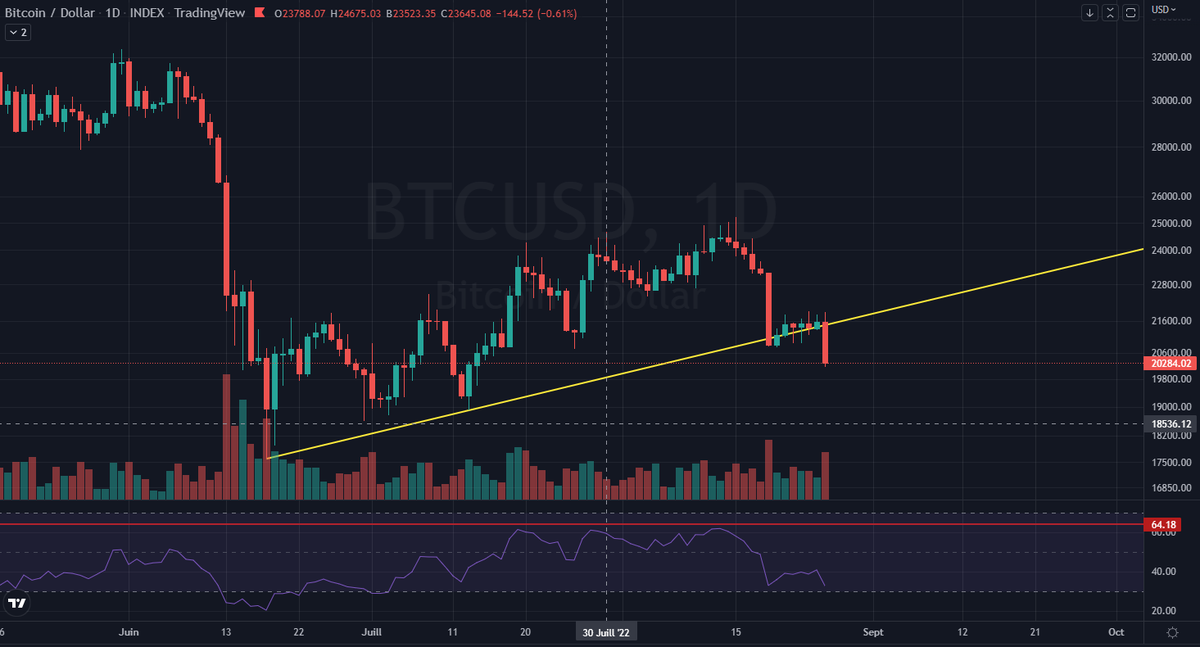 Kemysbkn's tweet photo. $BTC: The hawkish terms said by #Powell turned all the market to a bloodbath... 
The enormous red candle here is a strong signal to at least the last lows (~19k$). Be safe and wait for the market to price those news, we could ofc expect a weak bounce in the beginning of tomorrow. https://t.co/HDvuYpeLMe