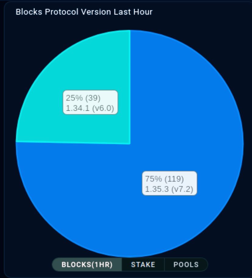 WmtUniNode's tweet image. Here we go! 🔥 #VasilHardFork #Cardano