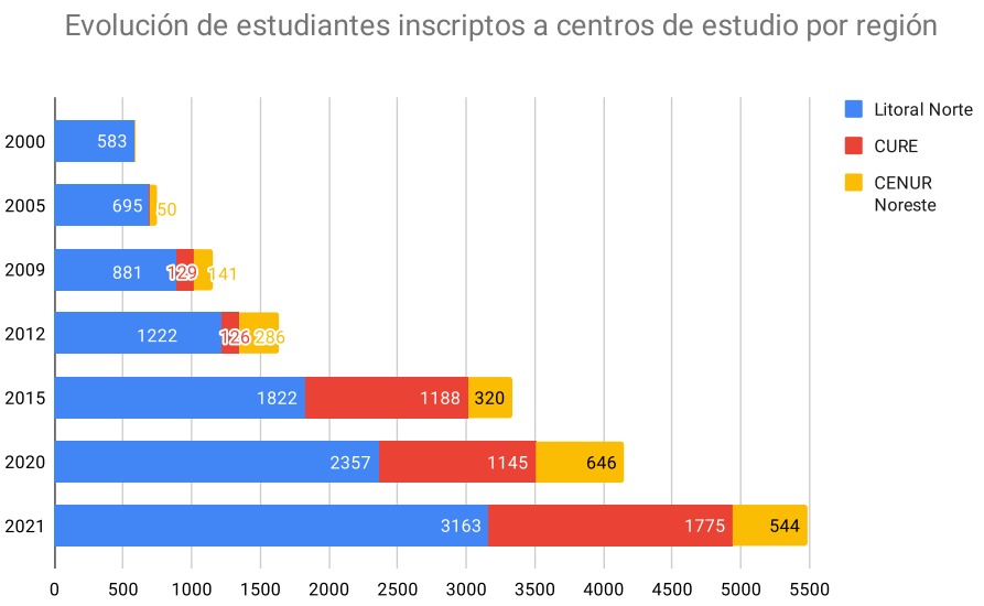 RodrigoArim1's tweet photo. En esta gráfica, otra muestra  del desarrollo universitario en el interior del país. Entre 2000 y 2021, las inscripciones en las tres regiones se multiplicaron por diez.  El mayor incremento corresponde a los ùltimos.
Frutos concretos de una política sostenida.
abro hilo (1/5) https://t.co/RojkTLPMA5
