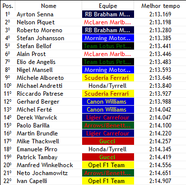 Formula1Verse's tweet photo. QUALY - 🏁🇦🇷

- E debaixo de muita chuva, @AyrtonF1V (@Brabham_F1V) mostra que é o melhor nessas condições e CONQUISTA A POLE POSIITON 
- Não só isso, como @RMorenoF1V tem um ótimo desempenho e parte de P3
- @ProstF1v (@Mclaren_WF1) decepciona e larga lá atrás https://t.co/3zyJ9ddb6G