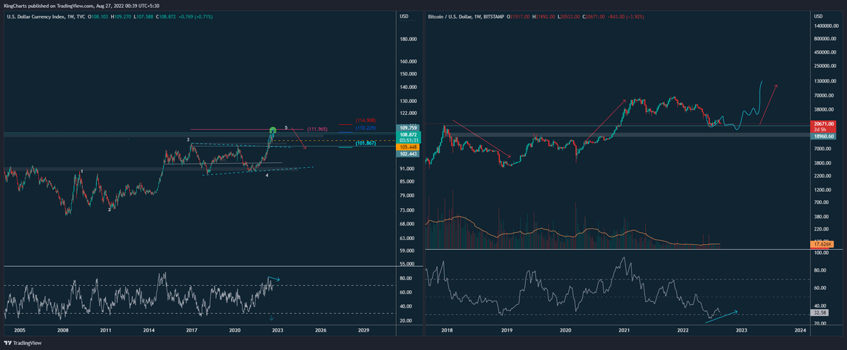 KingsCharts's tweet photo. #BTC #DXY compare DXY almost 5th wave 111 113$ 

#BTC weekly 3D bullish div looking for it 

#BTC Almost reached Mentioned level 

one leg down #BTC  as per $DXY 113 111 level after that we will reversal 

waiting for Nov 

Low will be in Nov whatever price  Update in last post https://t.co/vnz5ABmXHt