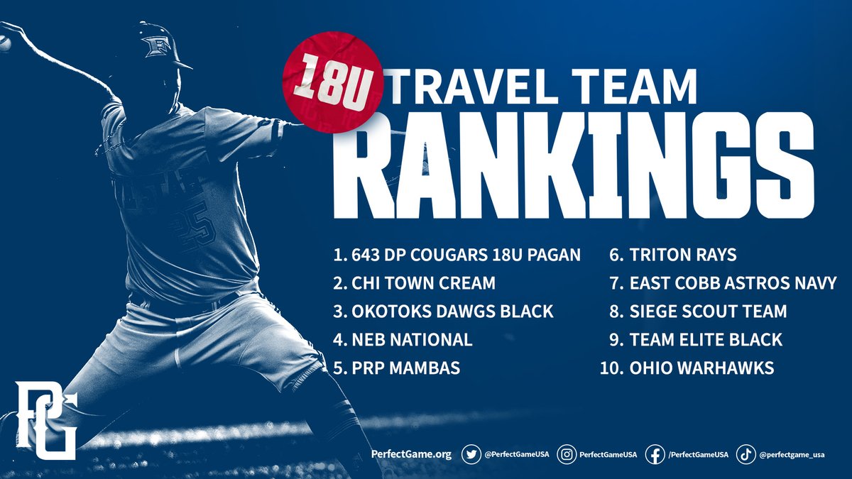 🚨TRAVEL TEAM RANKINGS🚨

The End of Summer 18u Rankings!

>> bit.ly/3wuyqRp