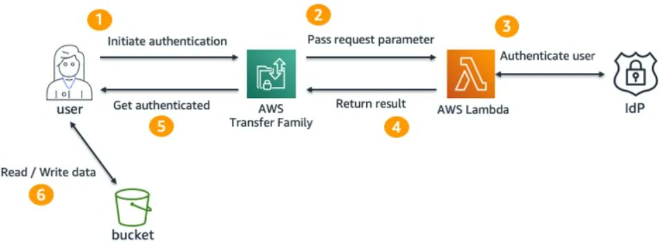 danilop's tweet photo. Designing a Multi-Tenant SFTP Server with AWS Transfer Family 👉How SaaS vendors can build secure, scalable, and cost-effective data exchange mechanisms using SFTP (SSH File Transfer Protocol) with AWS managed services https://t.co/PehMLCp1Tb #AWS #SaaS #Storage https://t.co/qP9fjnH7Er