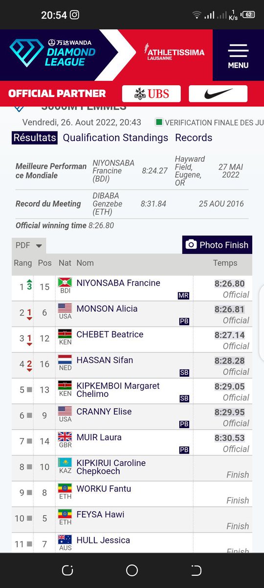 akezanet's tweet photo. 🔴 @FrancineNiyons4 🇧🇮 ahejeje kuba uwambere mw’ ihiganwa rya @Diamond_League ryariko ribera i Lausanne muri suisse . Akaba yirutse 3000m mu minota 8:26.80. Akaba yasumbije uwa kabiri umusegonda umwe gusa.
2. Alicia Monson 🇺🇸 (8:26.81)
3. Beatrice Chebet 🇰🇪 (8:27.14) https://t.co/C4rEBfe5r3