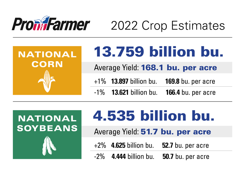 topproducermag's tweet photo. @profarmer estimates the 2022 U.S. corn crop at 13.759 billion bushels and the U.S. soybean crop at 4.535 billion bushels: 
https://t.co/AS4LaN59gy #pftour22 https://t.co/2zMLfel5Fh