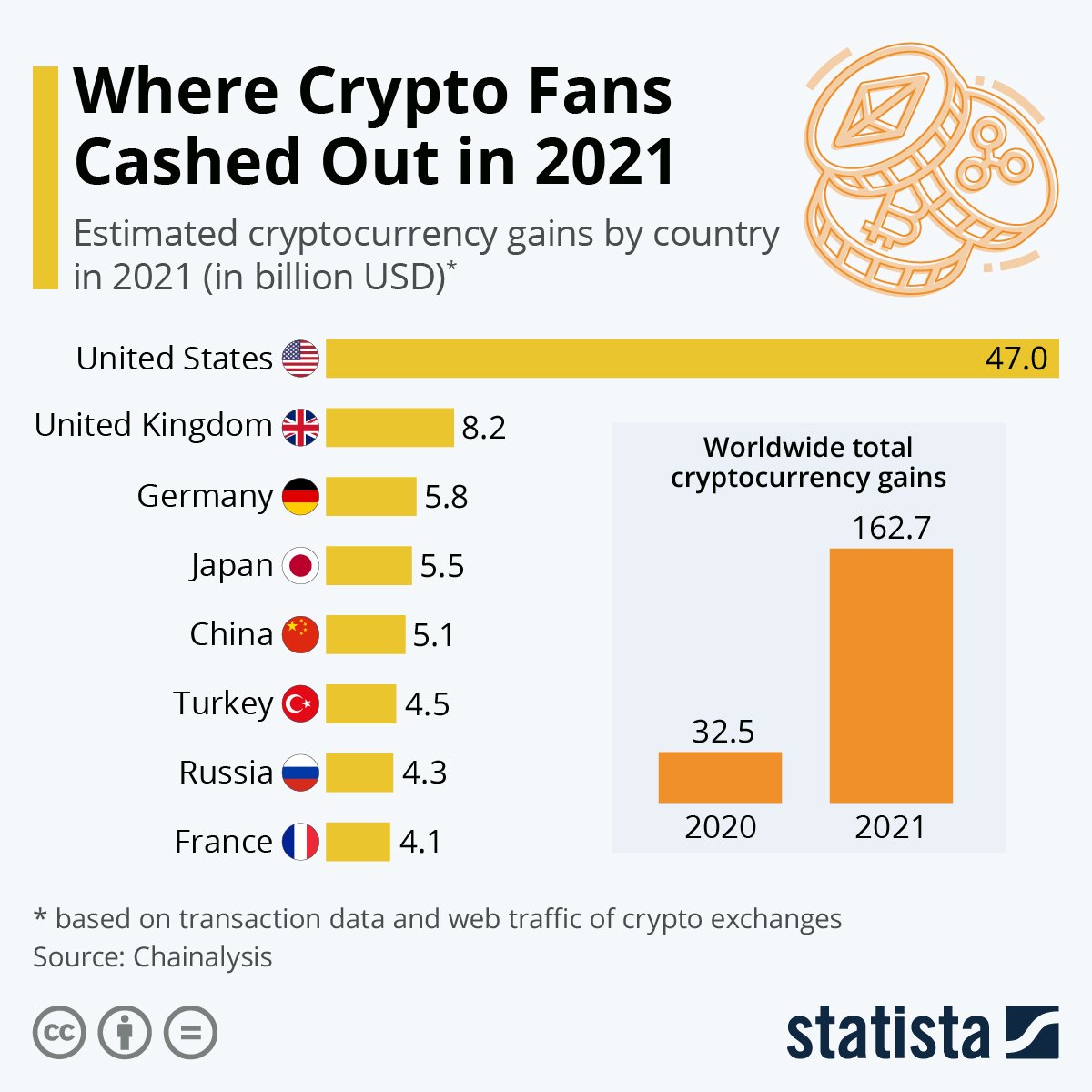 Would you have thought that the US is that much ahead:

#Crypto #Bitcoin #NFT