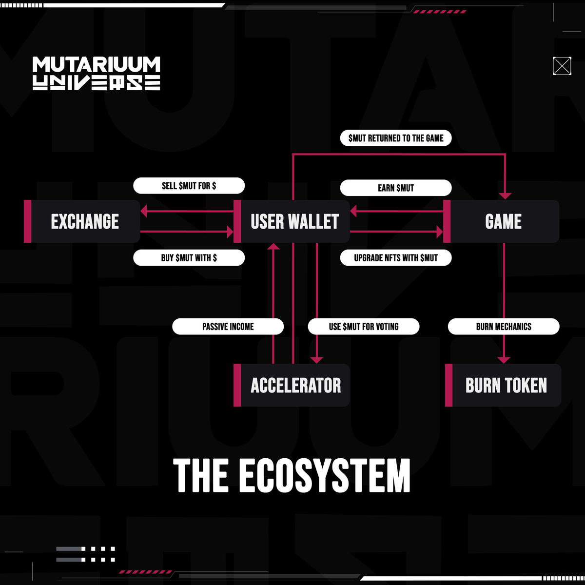 PlayMutariuum's tweet photo. Mutariuum Universe Ecosystem

1) Buy Citizen
2) Earn $MUT in-game
3) Spend $MUT inside the MU Accelerator
4) Earn ETH 🤑

Mint soon: 9/3 - 9/4

Tag two friends who shouldn't miss this!

Play, Earn &amp; Invest 💎

#NFTs #RefundPolicy #PlayEarnInvest https://t.co/8yaPHQn9Z5
