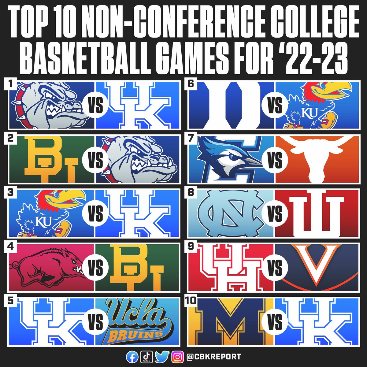 CBKReport's tweet image. The Top 10 non-conference College Basketball games for 2022-23