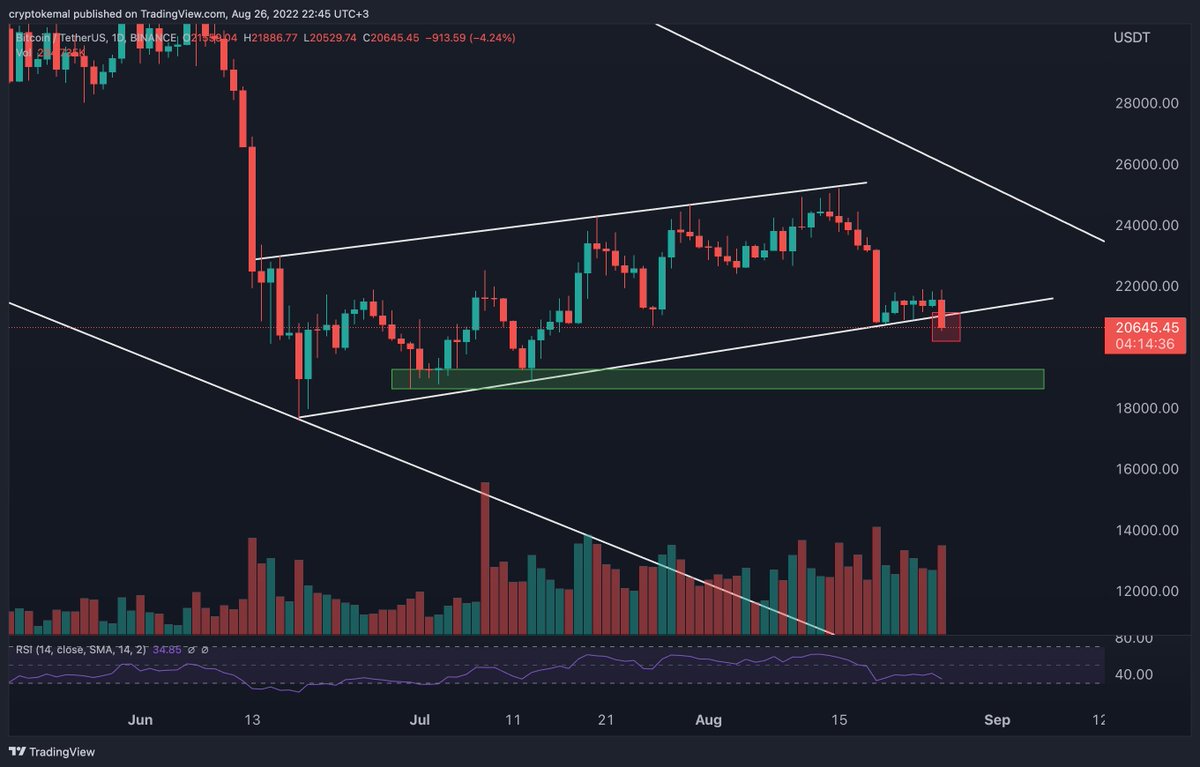 CryptoKemal's tweet photo. Bu ne ilk ne de son hayal kırıklığı... Haftalık kapanışta kanal içerisine giremezsek alt destekleri test edeceğiz, düşen bıçağı tutmayı doğru bulmuyorum, yükselen yapılar veya daha sert dipler oluşmadıkca yeni long işlem kovalamıyorum... https://t.co/Ql64KBQvj3