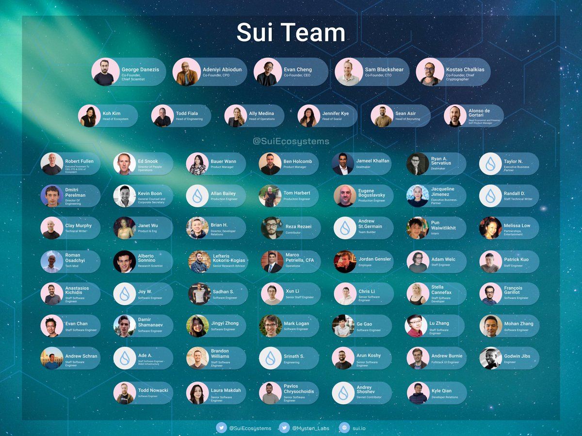 Sui is the first permissionless Layer 1 blockchain designed from the ground up to enable creators and developers to build experiences that cater to the next billion users in web3.
Let's talk about <a href="/mysten_labs/">MystenLabs.sui</a> team develops #Sui blockchain. 🫶🧵👇